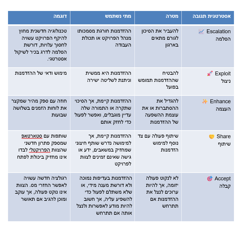 אסטרטגיות_תגובה_-_לפי_ה-PMBOK_סיכון_חיובי.png